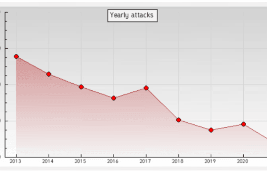 An Unpatched System is the Increasing Source of Defacement
