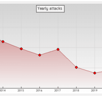 An Unpatched System is the Increasing Source of Defacement